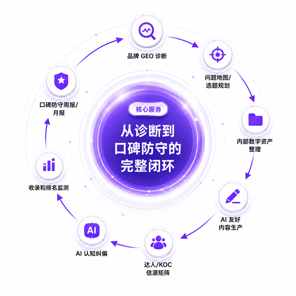 从诊断到口碑防守的完整闭环